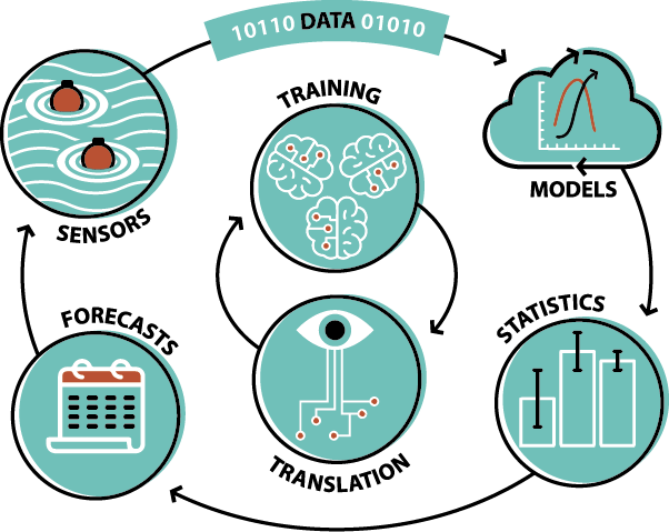 illustrated icons showing the cycle of data